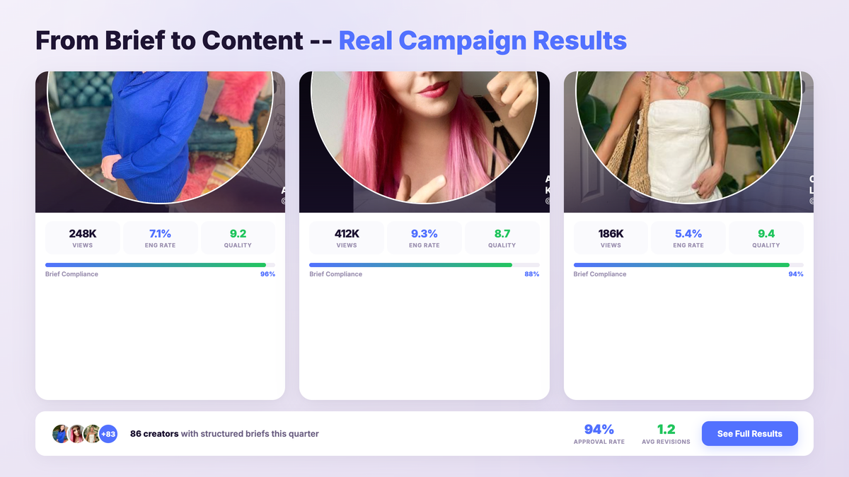 Three creator campaign result cards with brief compliance