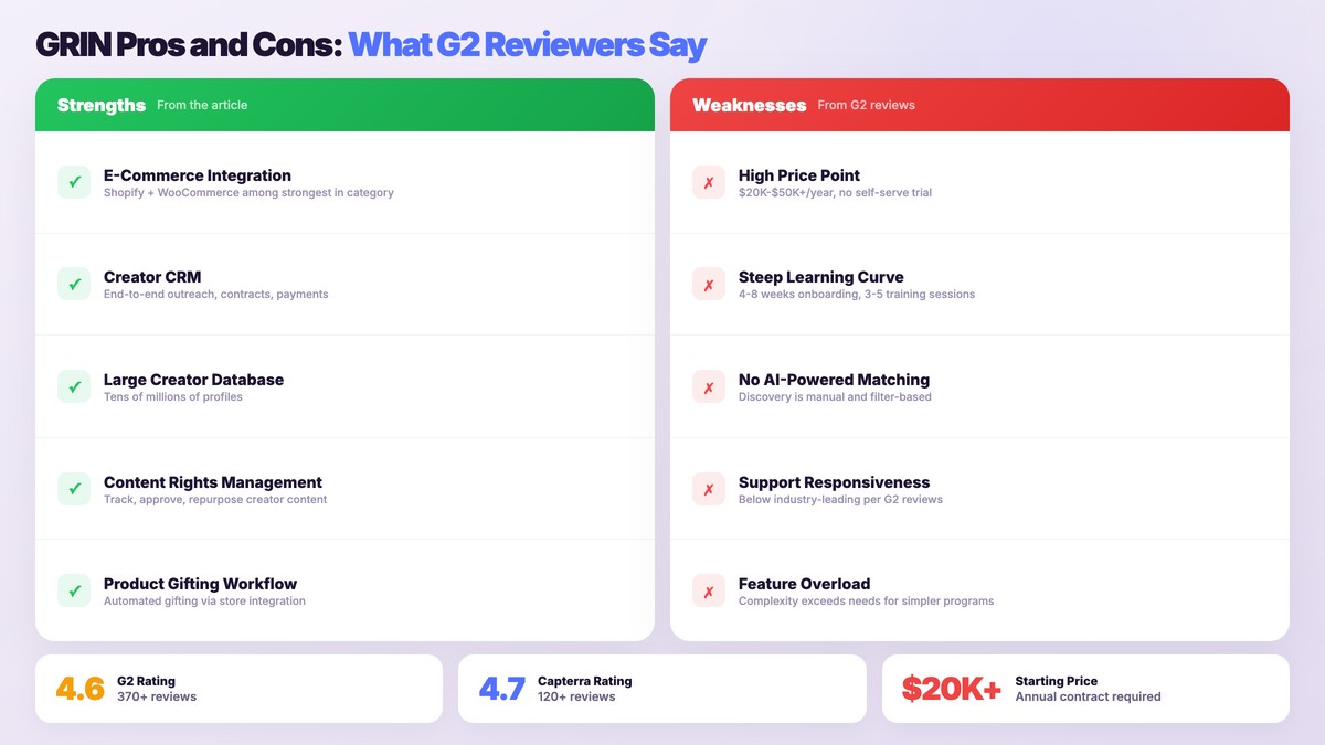 GRIN pros and cons from G2 reviews showing five strengths including e-commerce integration and creator CRM and five weaknesses including pricing and learning curve
