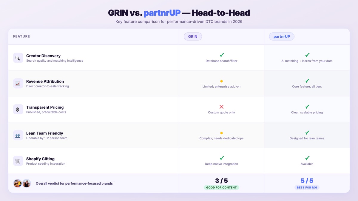 GRIN vs partnrUP feature comparison table showing 5 key features