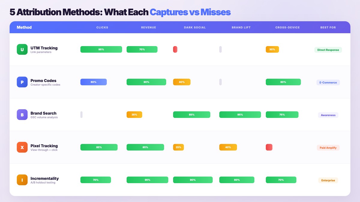 Five influencer marketing attribution methods compared showing coverage across clicks revenue dark social brand lift and cross-device tracking