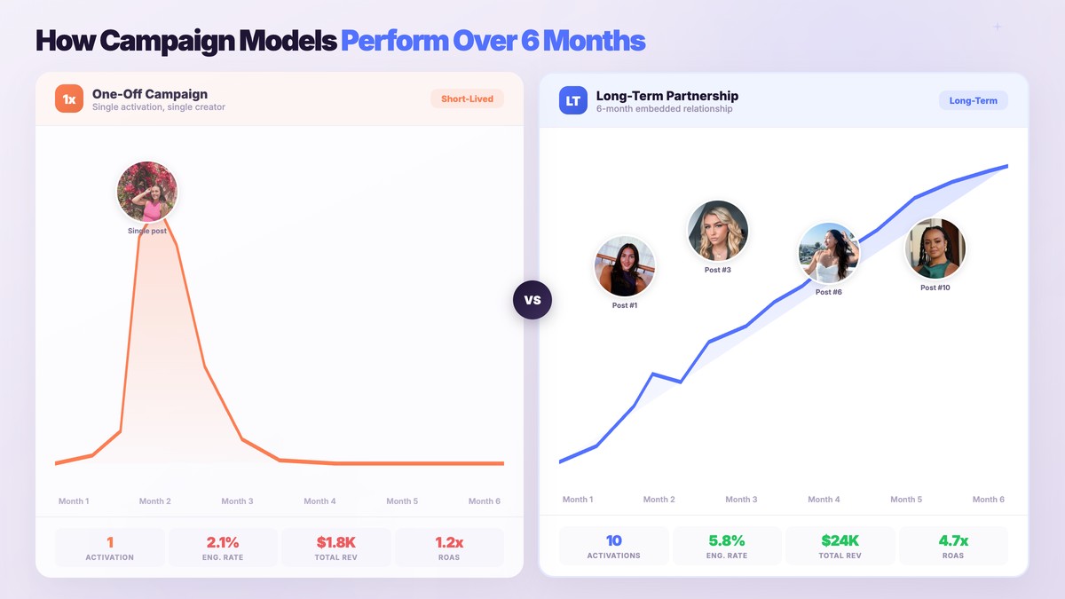 Long-term creator partnerships vs one-off campaigns performance comparison showing compounding growth over 6 months