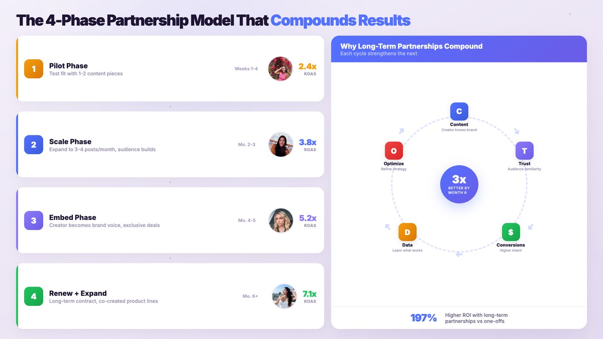 Four-phase creator partnership model showing pilot scale embed and renew phases with compounding ROAS flywheel
