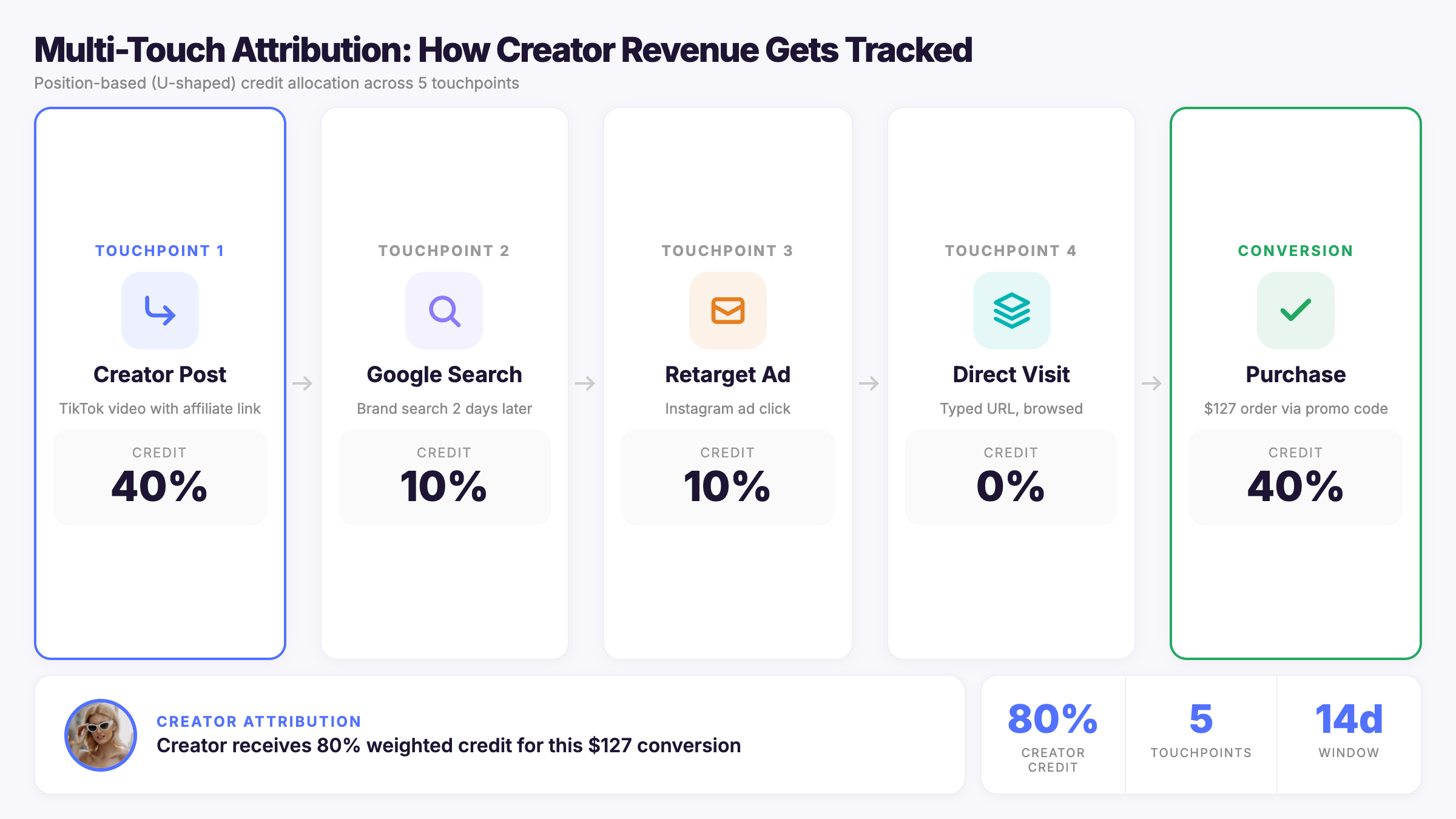 Multi-touch attribution showing how creator revenue gets tracked across 5 touchpoints