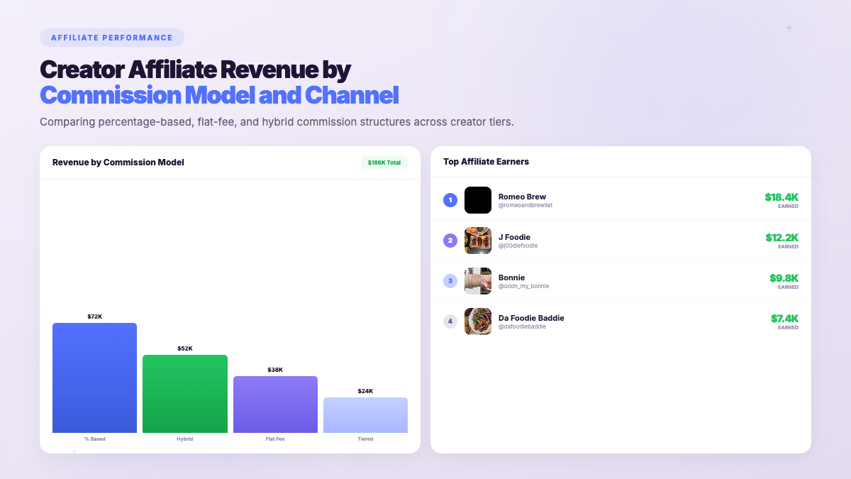 Affiliate Influencer Marketing - creator campaign results showing measurable ROI across platforms