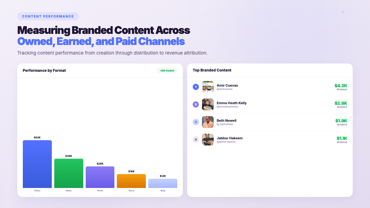 Branded Content Creation - creator campaign results showing measurable ROI across platforms