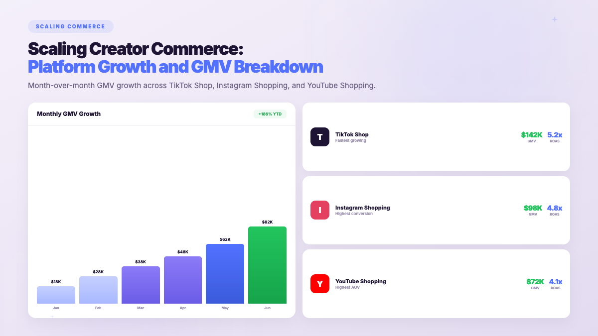 Creator Commerce - creator campaign results showing measurable ROI across platforms