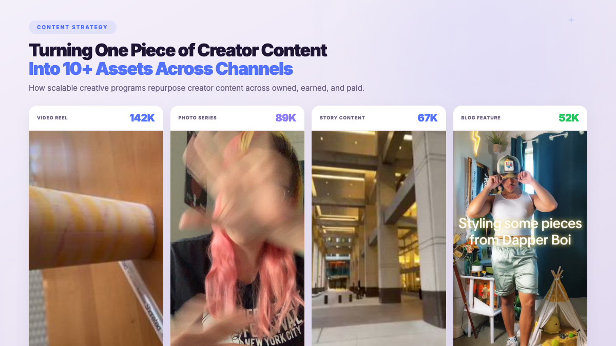 Creator Content Strategy - real creator campaign content with performance attribution data and engagement metrics