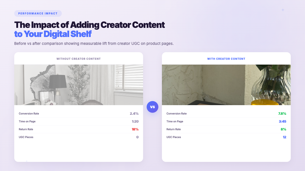 Digital Shelf Optimization - creator campaign results showing measurable ROI across platforms