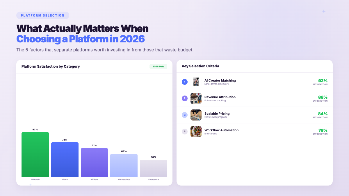 Platform Comparison Guide - creator campaign results showing measurable ROI across platforms