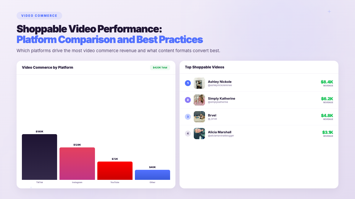 Shoppable Video - creator campaign results showing measurable ROI across platforms