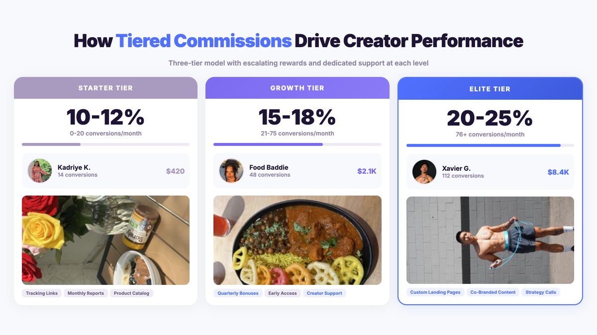 Three-tier creator affiliate commission structure showing Starter 10-12%, Growth 15-18%, and Elite 20-25% tiers with creator examples