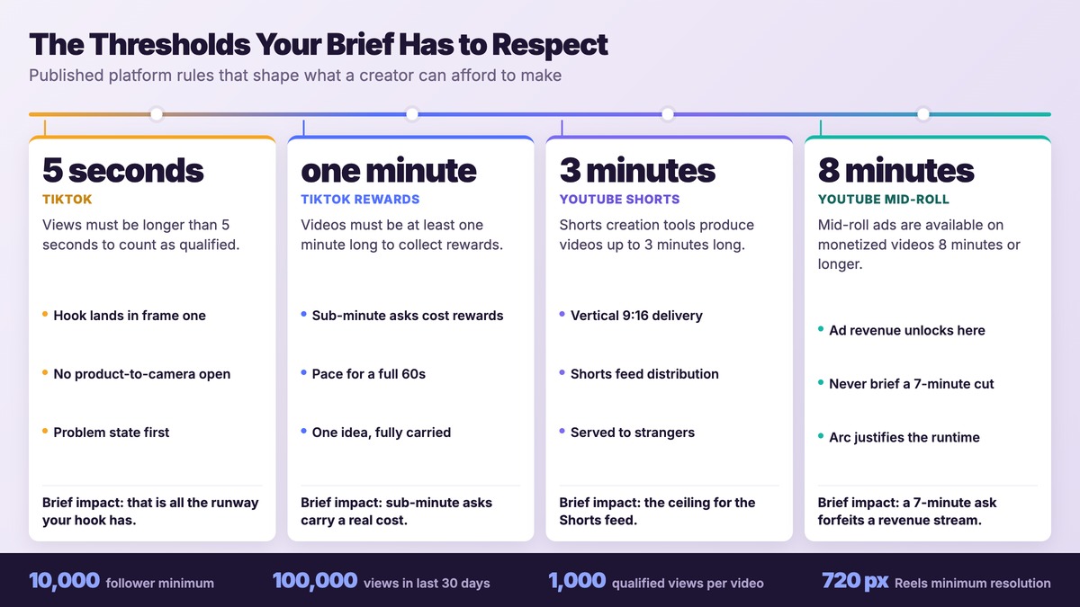 Horizontal timeline rail of published platform duration thresholds — 5 seconds, one minute, 3 minutes and 8 minutes — each with its source and briefing impact