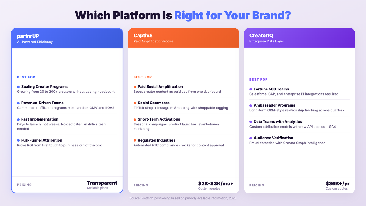 Which enterprise influencer marketing platform is right for your brand - partnrUP for scaling and commerce, Captiv8 for paid amplification, CreatorIQ for Fortune 500 CRM