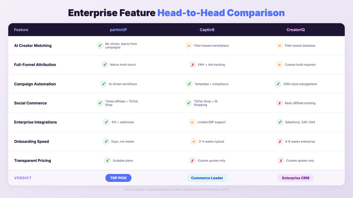 Enterprise feature head-to-head comparison table showing partnrUP, Captiv8, and CreatorIQ across AI matching, attribution, automation, commerce, integrations, and pricing