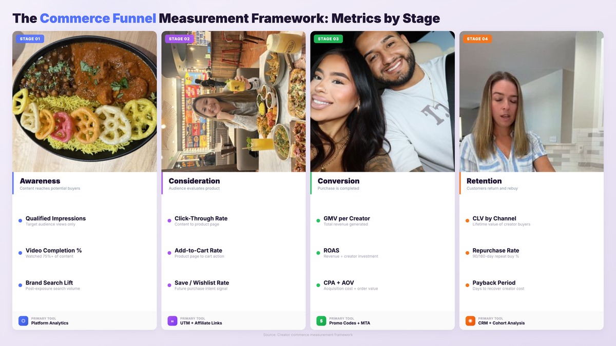 Commerce funnel measurement framework with four stages