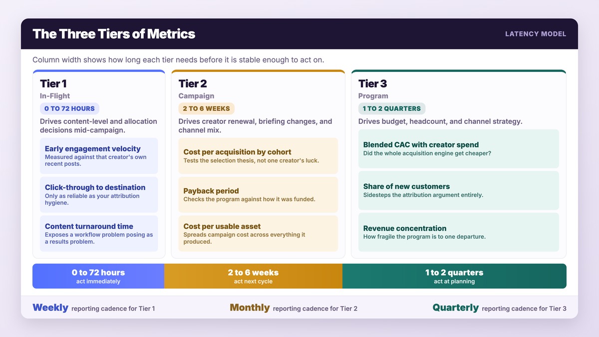 Three tiers of influencer marketing metrics with column width showing how long each tier takes to stabilize