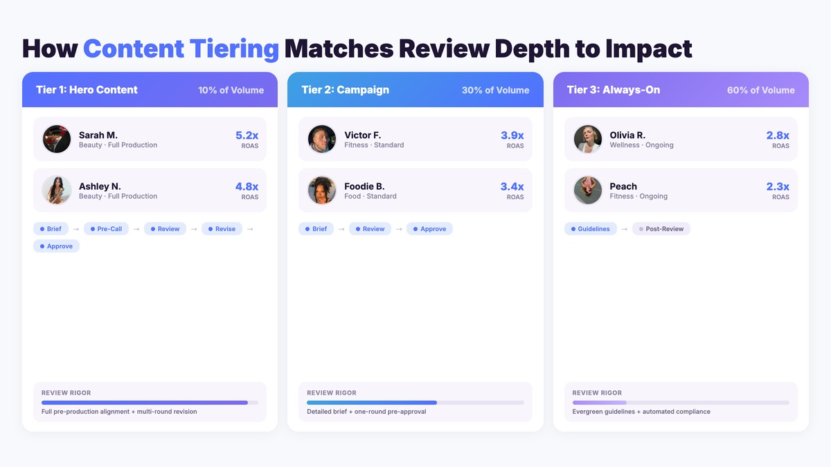 Content tiering framework showing three tiers of creator content with review rigor levels