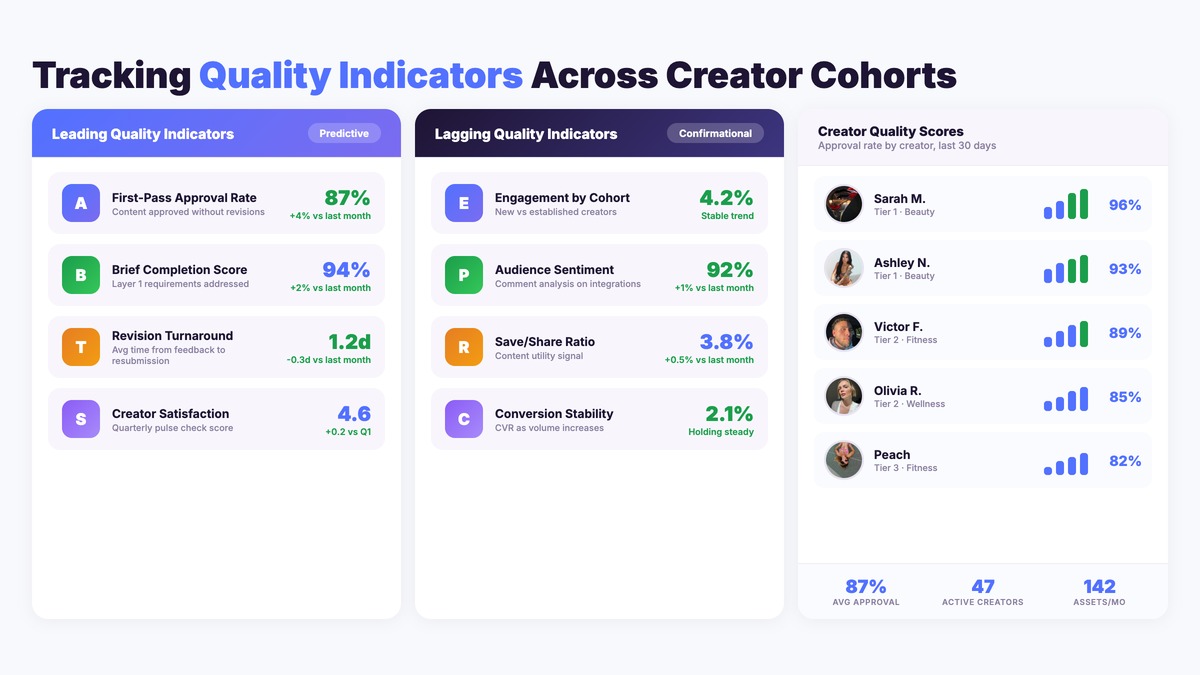 Quality measurement dashboard tracking leading and lagging indicators across creator cohorts