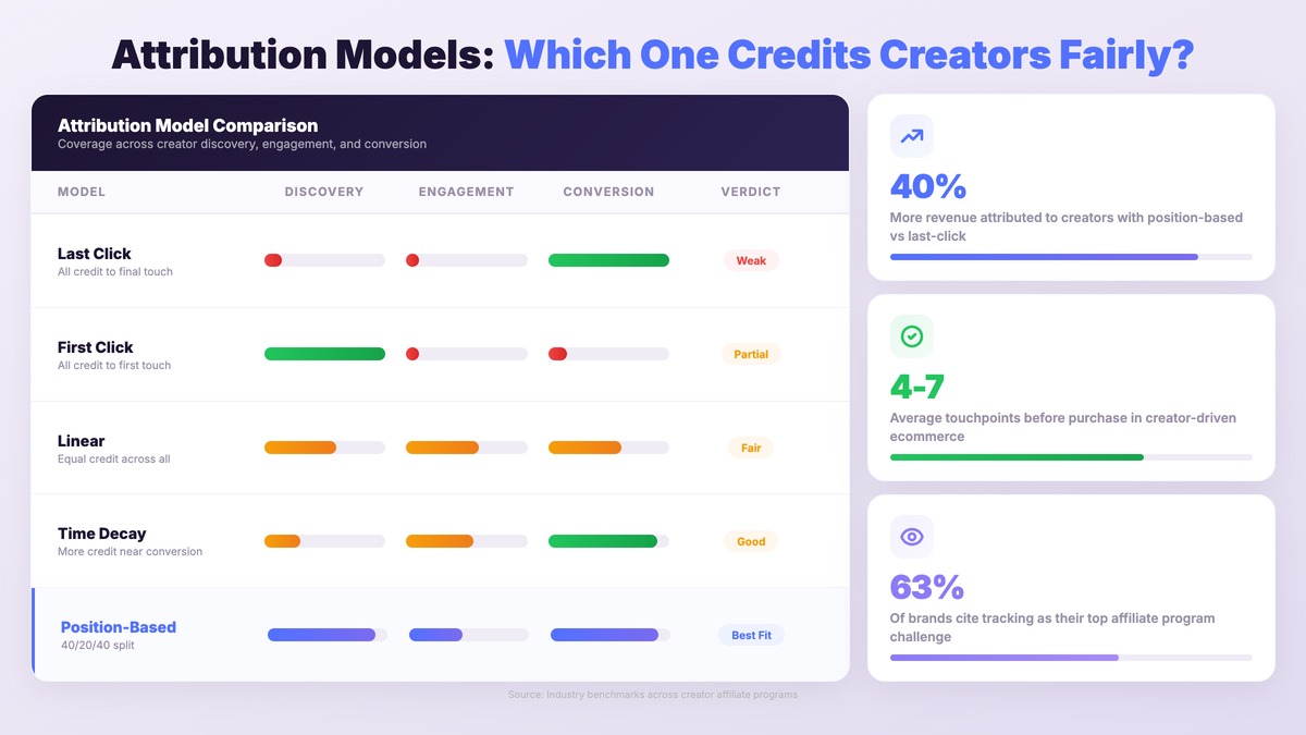 Attribution model comparison table showing last-click, first-click, linear, time-decay, and position-based models with coverage bars and verdict badges