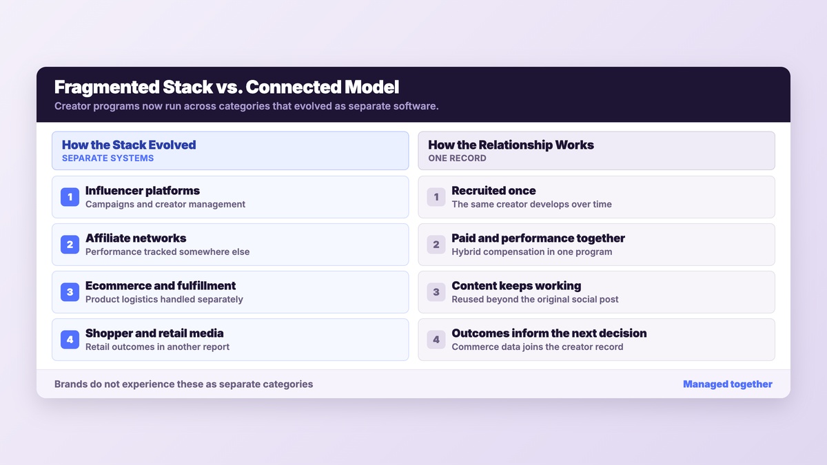 Two column comparison of creator software evolving as separate categories versus one connected creator relationship record