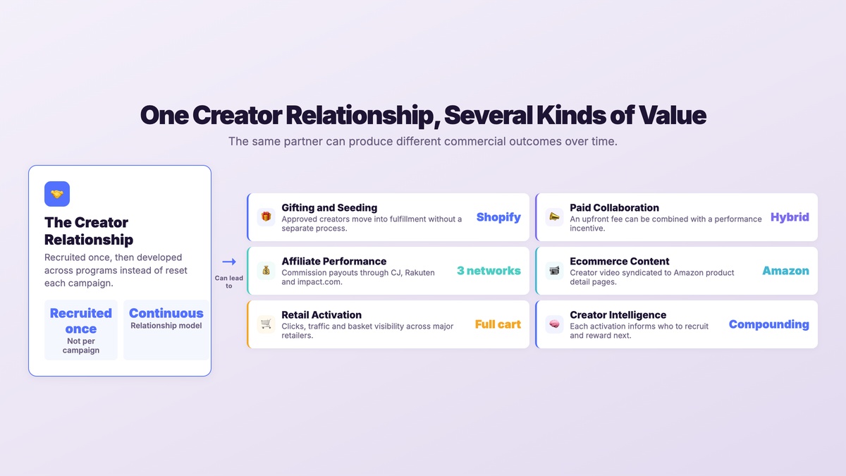 Flow diagram showing a single creator relationship leading to gifting, paid collaboration, affiliate performance, ecommerce content, retail activation and creator intelligence
