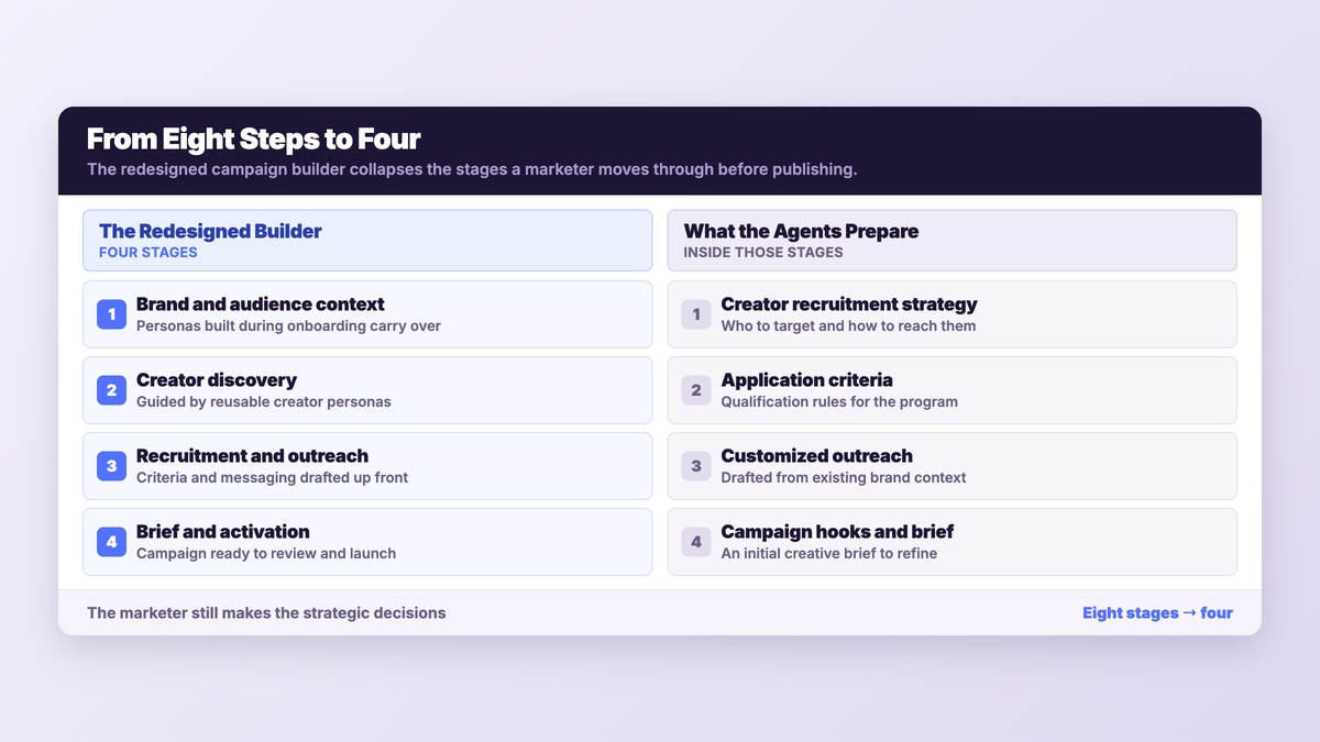 Two column diagram showing the four stages of the redesigned partnrUP campaign builder and the work its AI agents prepare