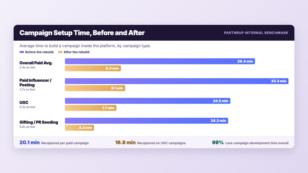 Paired bar chart of campaign setup time before and after the partnrUP rebuild across four campaign types