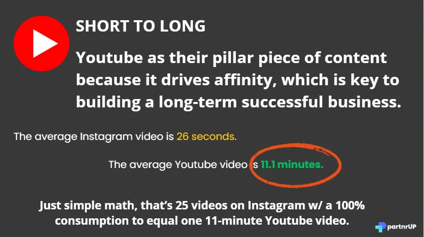 One YouTube video is equal to 25 instagram videos