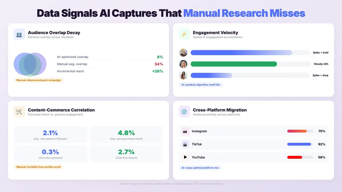 Four data signals AI creator matching captures that manual research misses including audience overlap engagement velocity content-commerce correlation and cross-platform migration