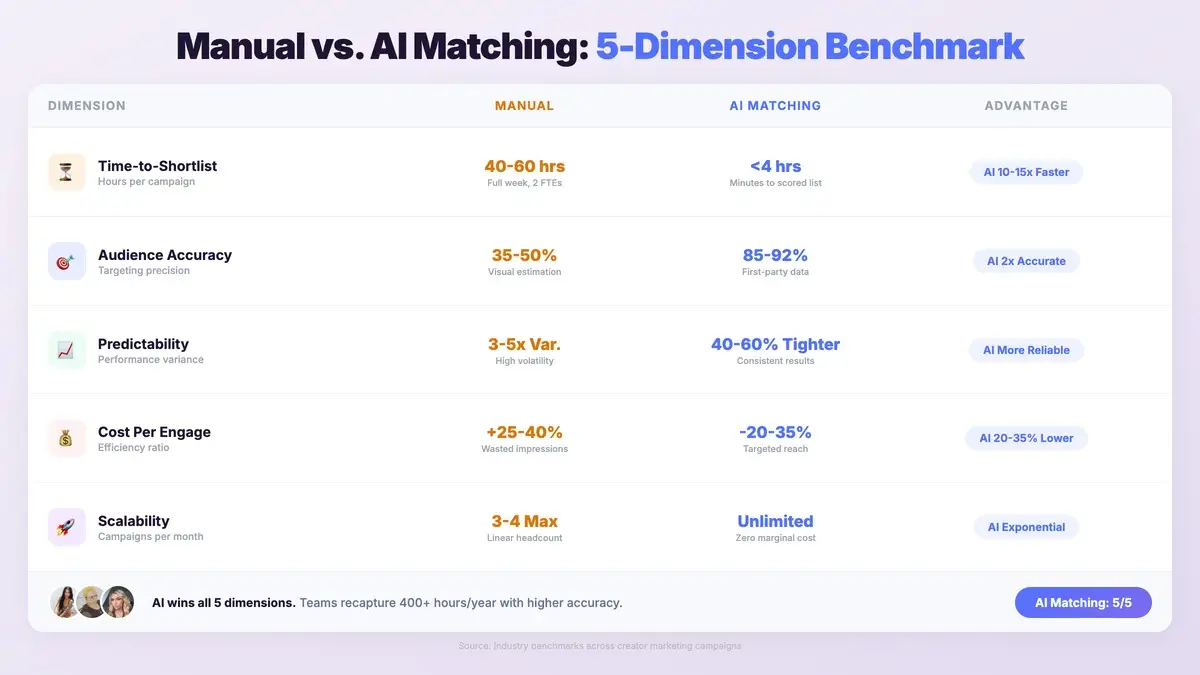 Five dimension benchmark comparing manual influencer discovery versus AI-powered creator matching across time accuracy predictability cost and scalability