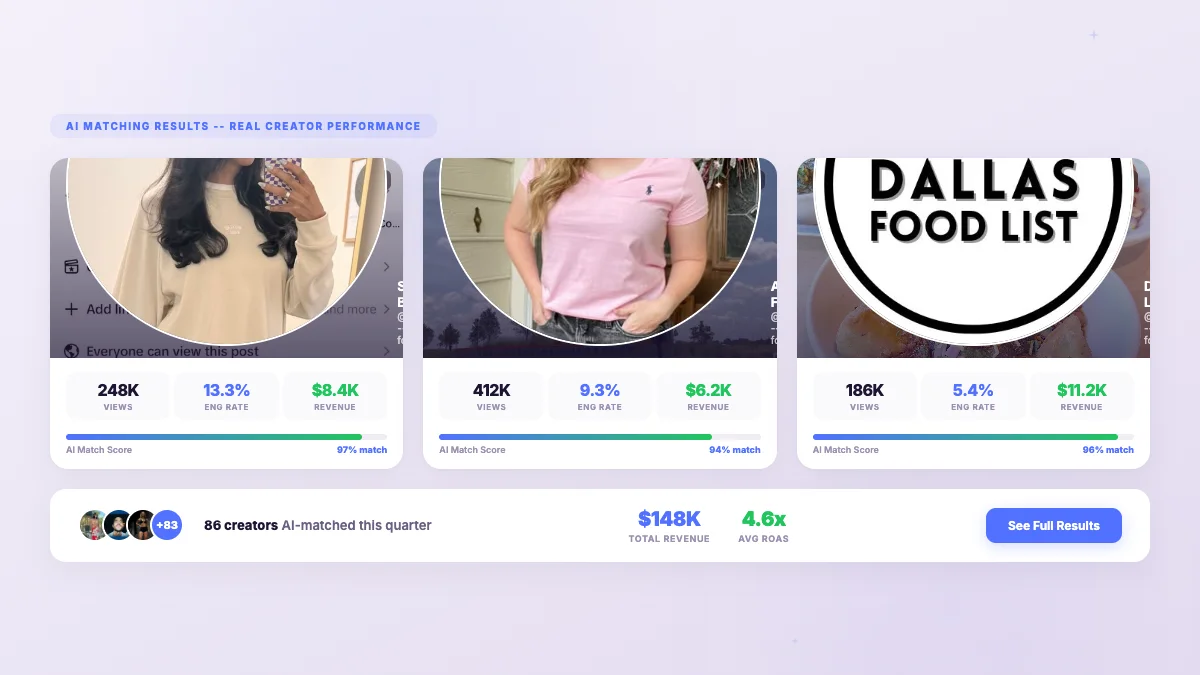 Campaign results from AI-powered creator matching showing multiple creators with views, engagement rates, revenue, and ROAS metrics