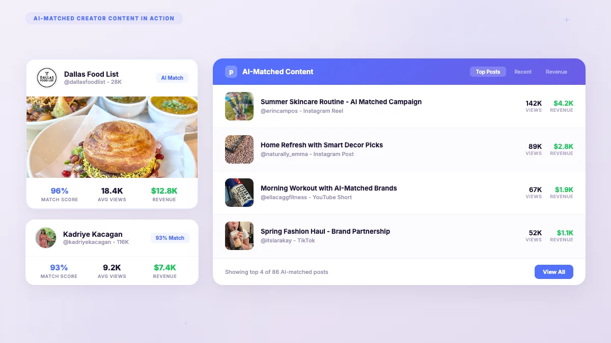 AI-matched creator content performance dashboard showing real creators matched to brand campaigns with engagement metrics and revenue data