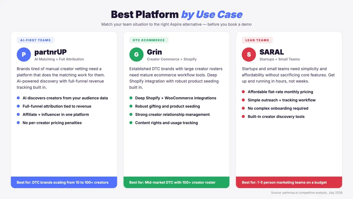 Best influencer marketing platform by use case: partnrUP for AI-first teams, Grin for DTC ecommerce, SARAL for lean startup teams