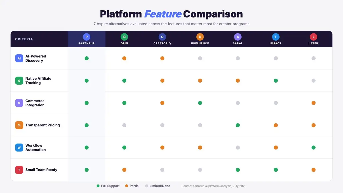 Platform feature comparison matrix showing 7 Aspire alternatives evaluated on AI discovery, affiliate tracking, commerce integration, transparent pricing, workflow automation, and small team readiness