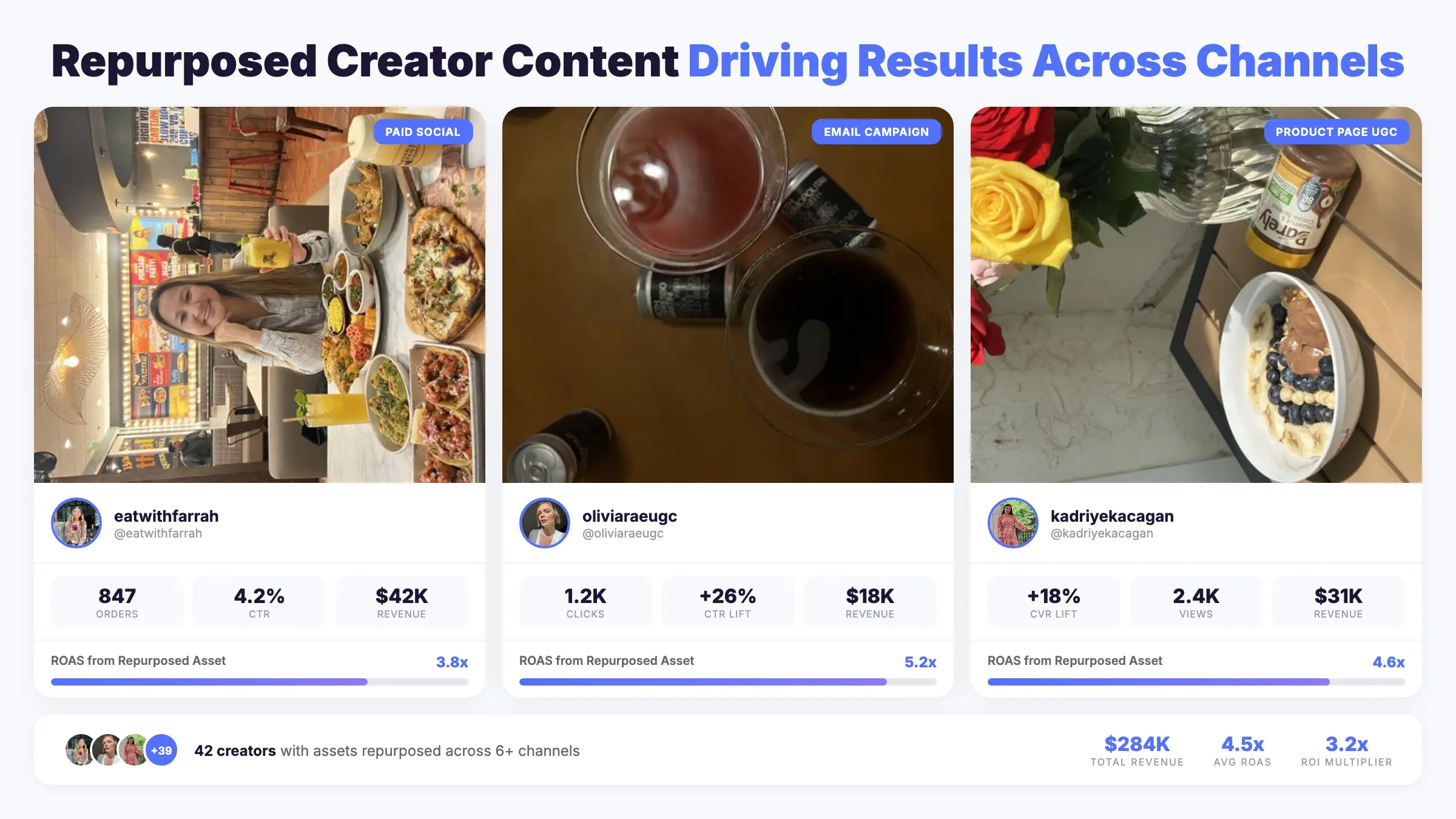 Repurposed creator content driving results across paid social email and product page channels with ROAS metrics