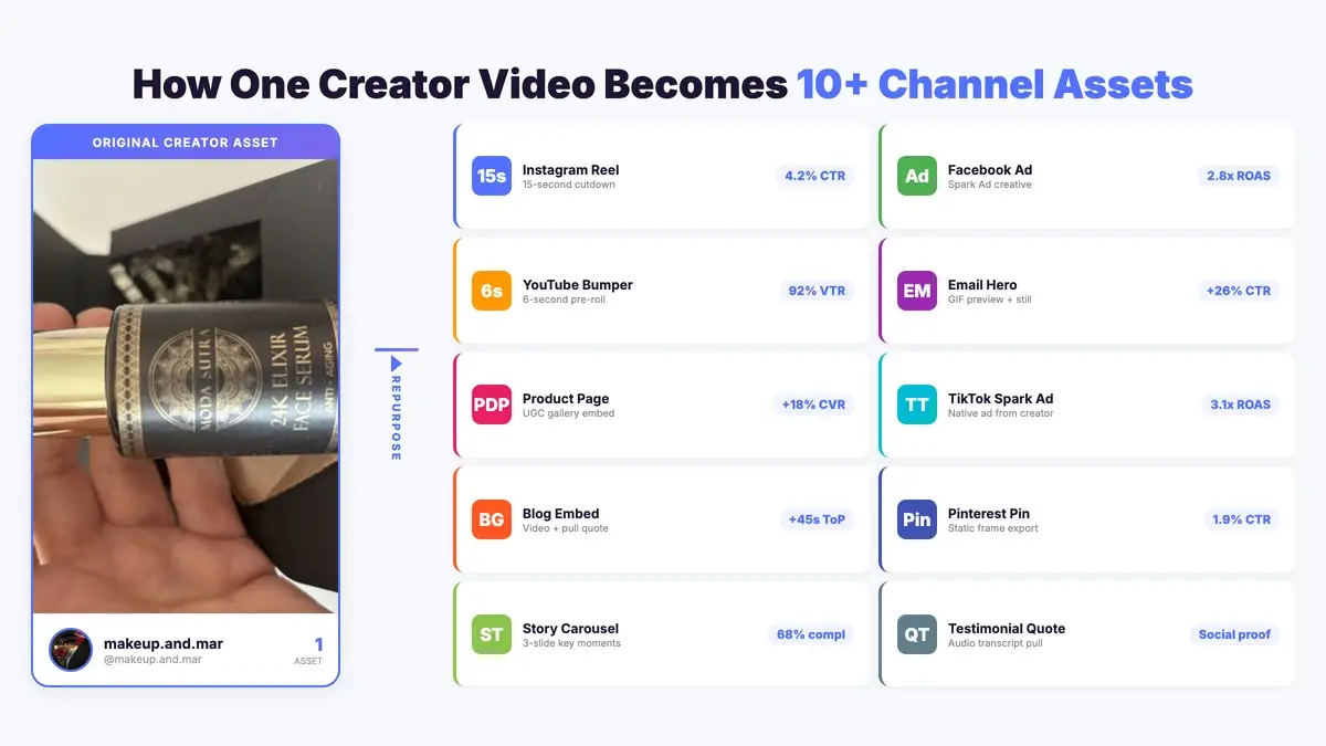 Content repurposing matrix showing how one creator video becomes 10 channel-ready derivative assets