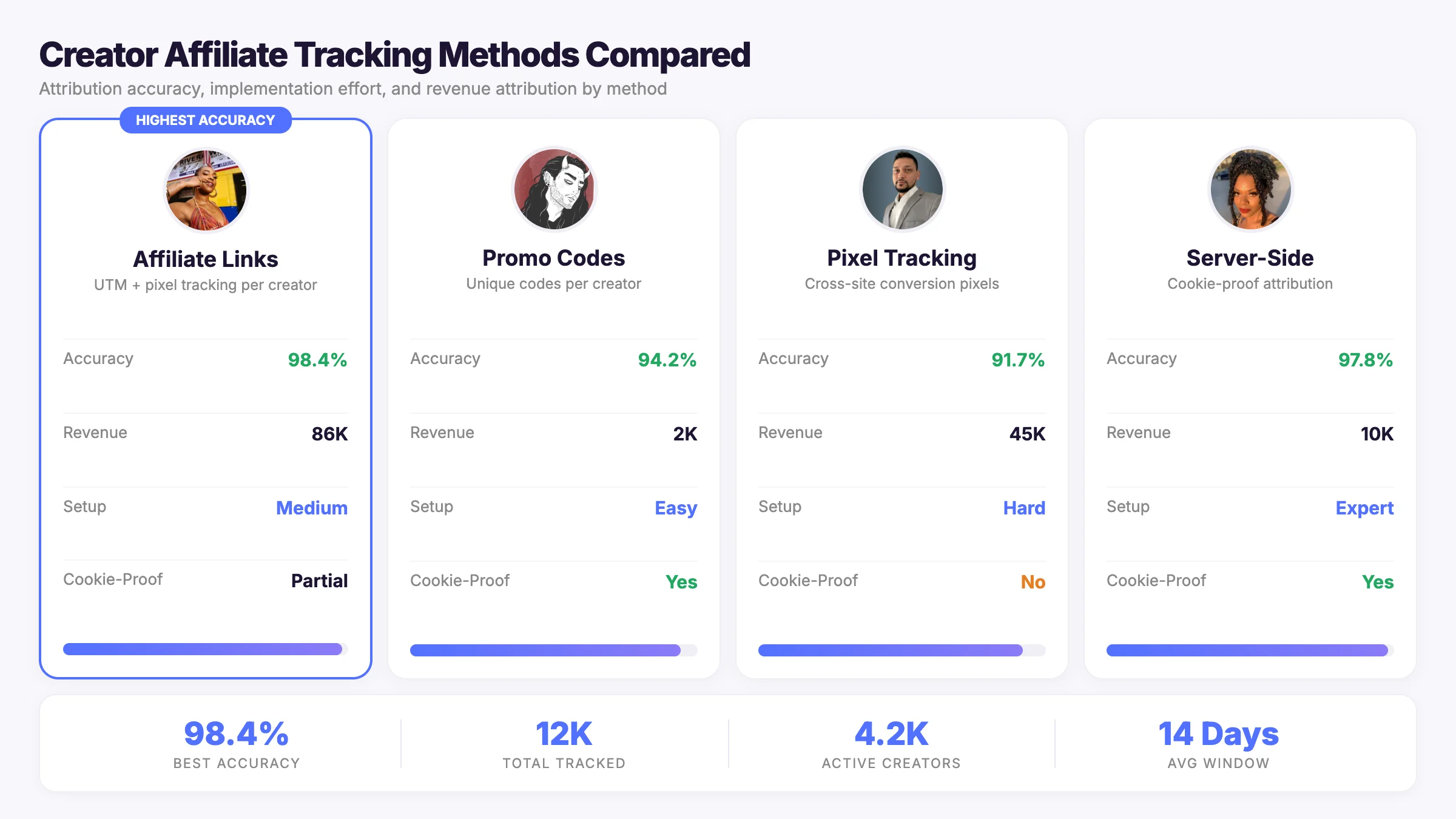 Creator affiliate tracking methods compared - affiliate links, promo codes, pixel tracking, and server-side attribution
