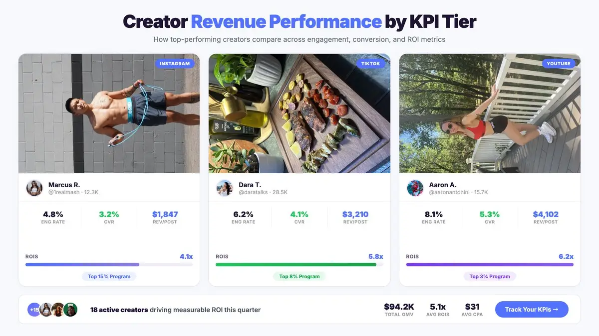 Three creators showing KPI performance results with engagement rate, conversion rate, revenue per post, and ROIS metrics side by side