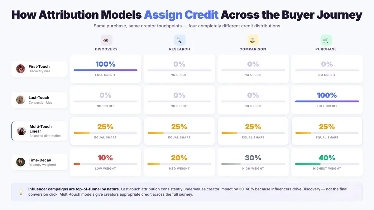 Attribution model credit distribution grid showing how First-Touch gives 100% to discovery, Last-Touch gives 100% to purchase, Multi-Touch Linear gives 25% to each stage, and Time-Decay weights recent touchpoints higher
