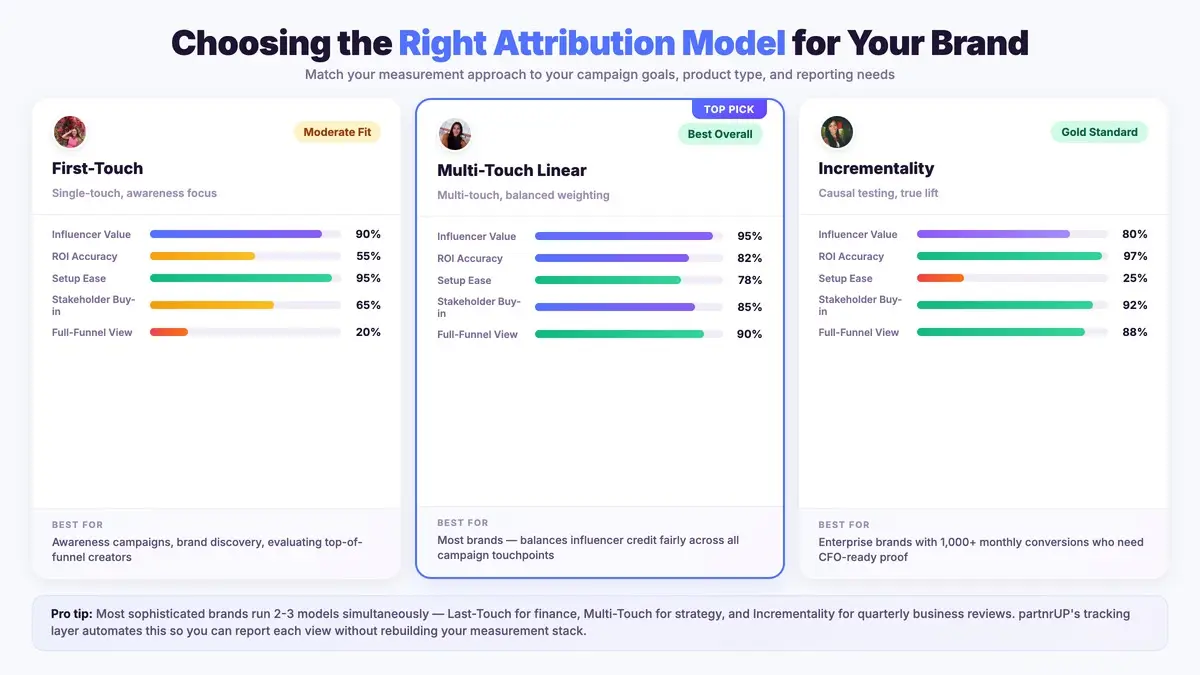 Three-card comparison of attribution models: First-Touch (Moderate Fit), Multi-Touch Linear (Top Pick, Best Overall), and Incrementality (Gold Standard) with coverage bars across 5 dimensions