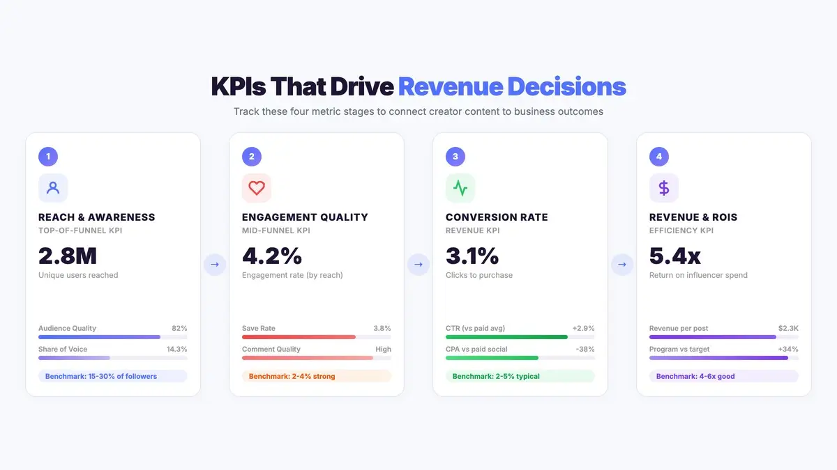 Four-stage influencer marketing KPI funnel showing reach awareness, engagement quality, conversion rate, and revenue ROIS metrics with benchmarks