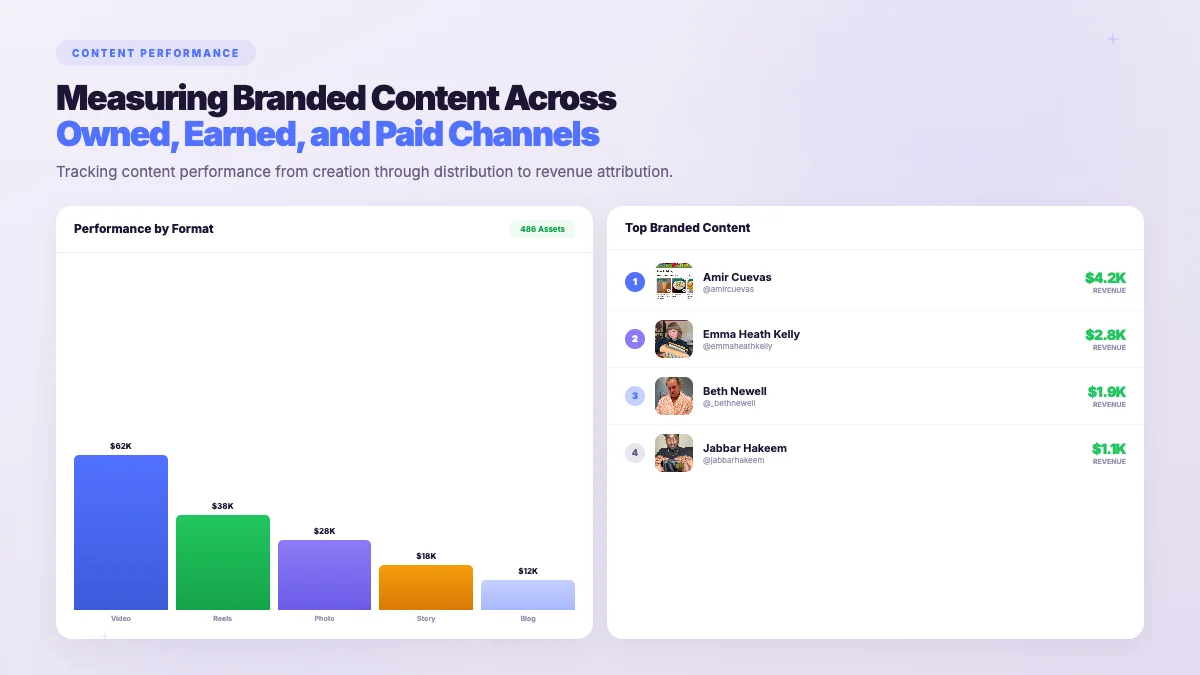 Branded Content Creation - creator campaign results showing measurable ROI across platforms