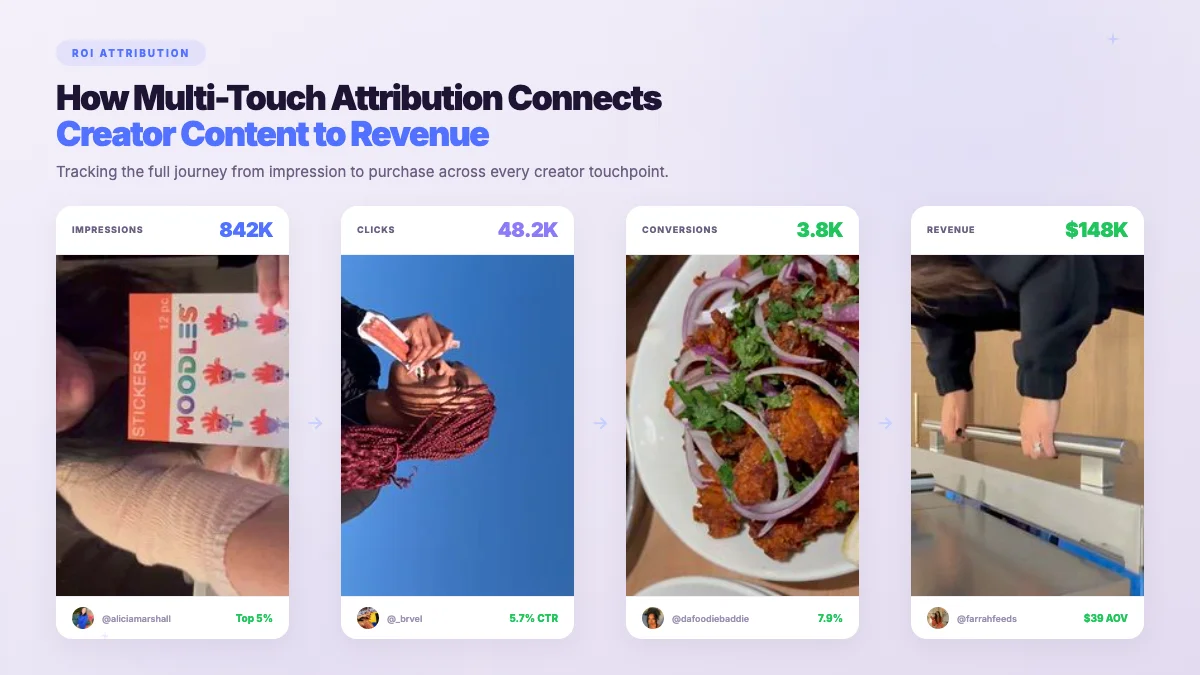 Influencer Marketing ROI - real creator campaign content with performance attribution data and engagement metrics