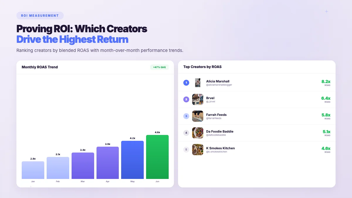 Influencer Marketing ROI - creator campaign results showing measurable ROI across platforms