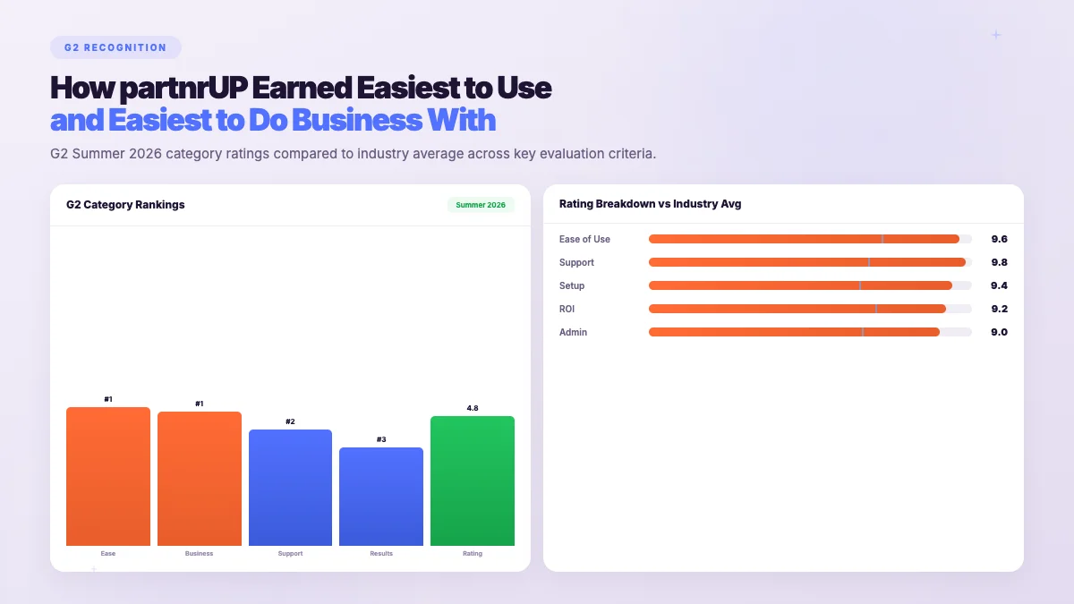 G2 Summer 2026 Awards - creator campaign results showing measurable ROI across platforms