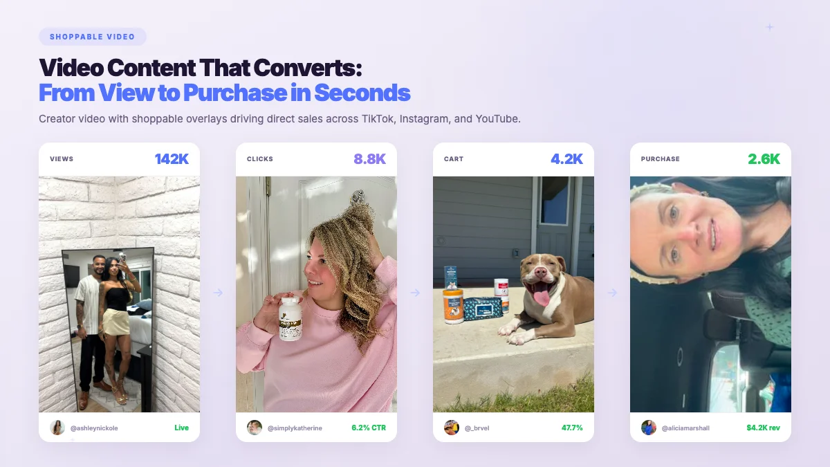 Shoppable Video - real creator campaign content with performance attribution data and engagement metrics