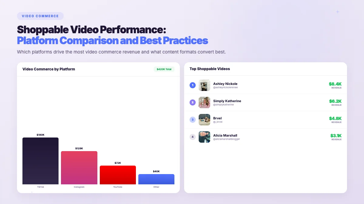 Shoppable Video - creator campaign results showing measurable ROI across platforms