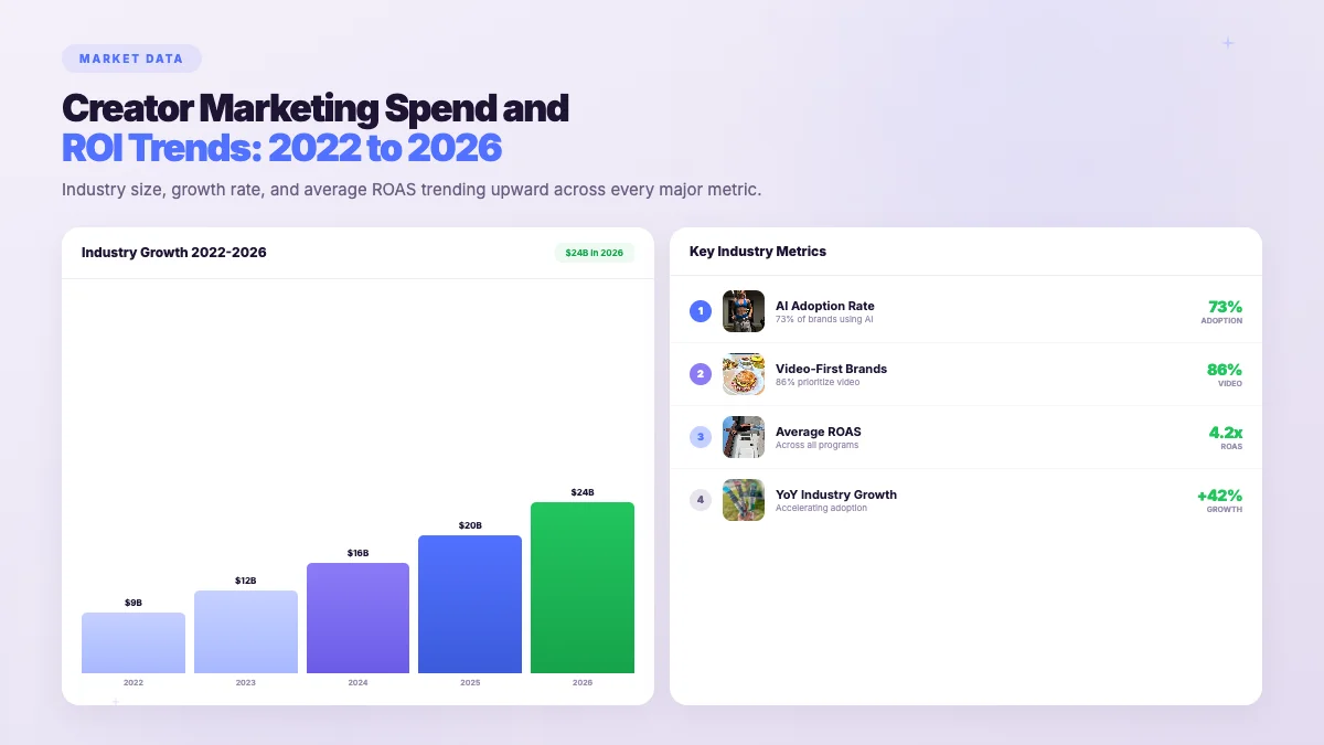 State of Influencer Marketing - creator campaign results showing measurable ROI across platforms