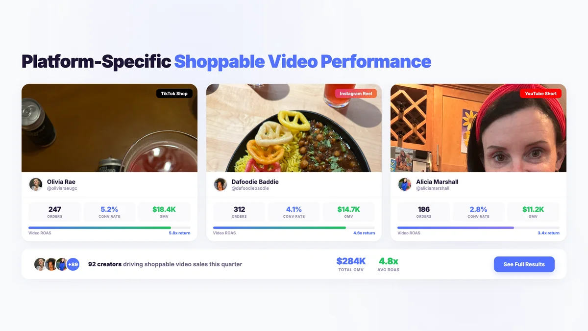 Platform comparison showing TikTok Shop, Instagram Reel, and YouTube Short shoppable video performance with creator results, orders, conversion rates, and GMV