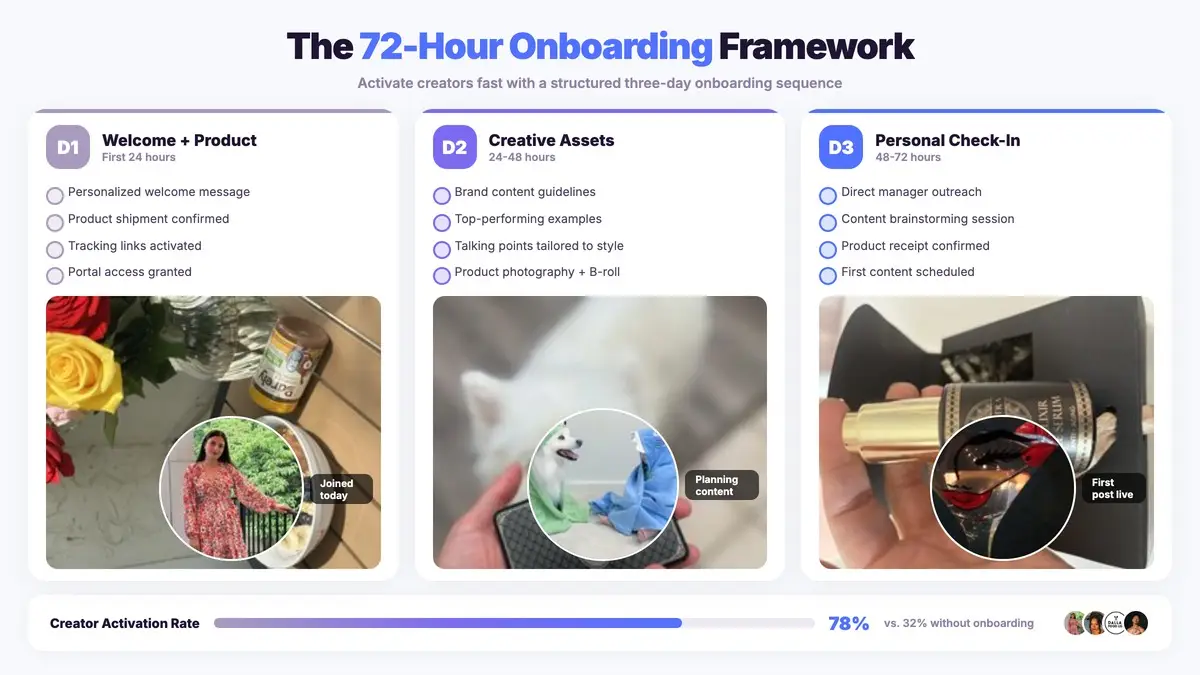 The 72-hour creator onboarding framework showing Day 1 Welcome, Day 2 Creative Assets, Day 3 Personal Check-In with activation metrics